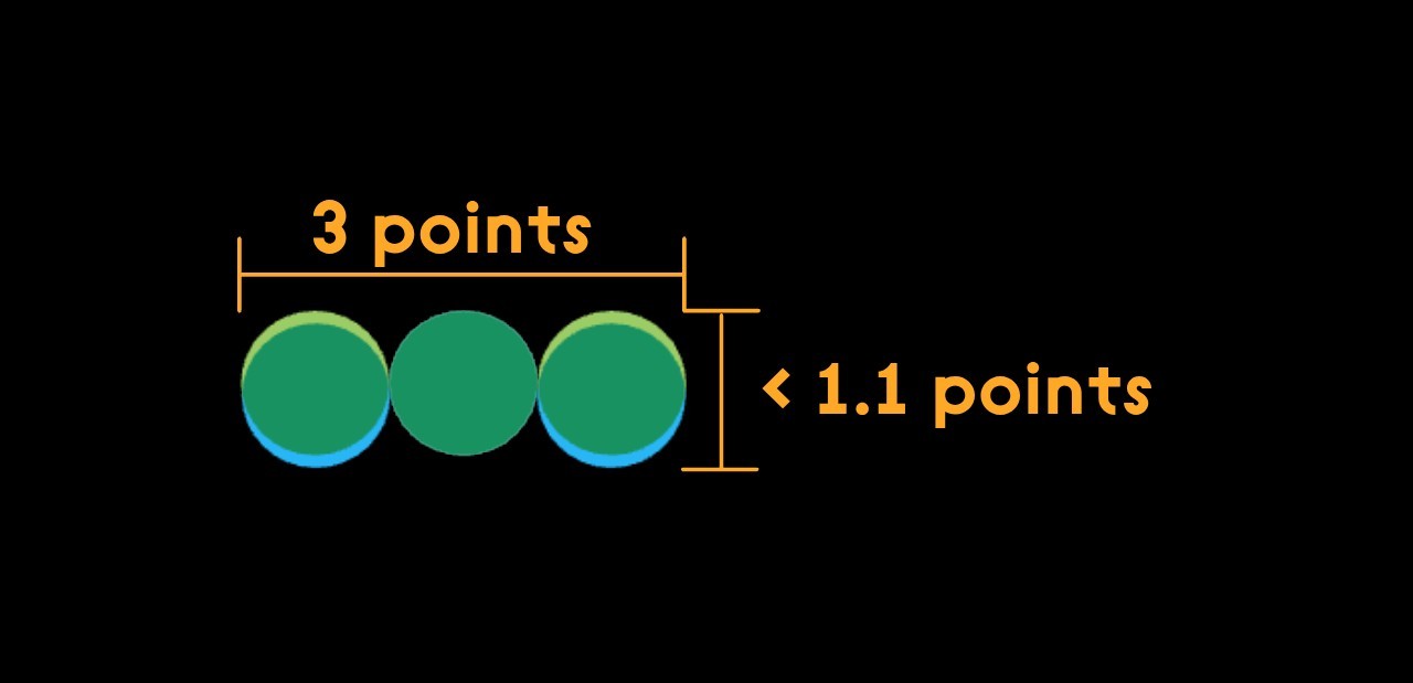 Once the sagitta drops below the fundamental grid threshold required to separate the arc from the straight line, single-point tangency ceases to exist. The arc and the tangent line physically and logically coincide across that entire interval.