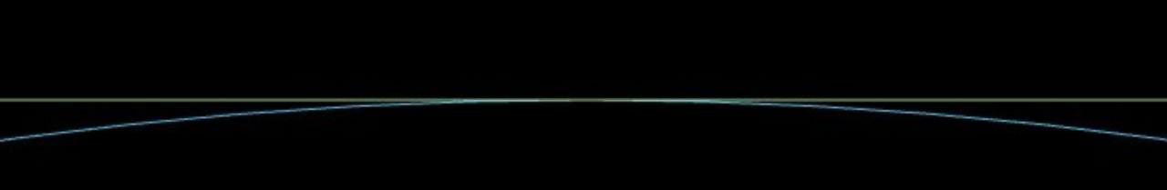 The arc and the line segment become indistinguishable across a finite interval — they physically and logically coincide.