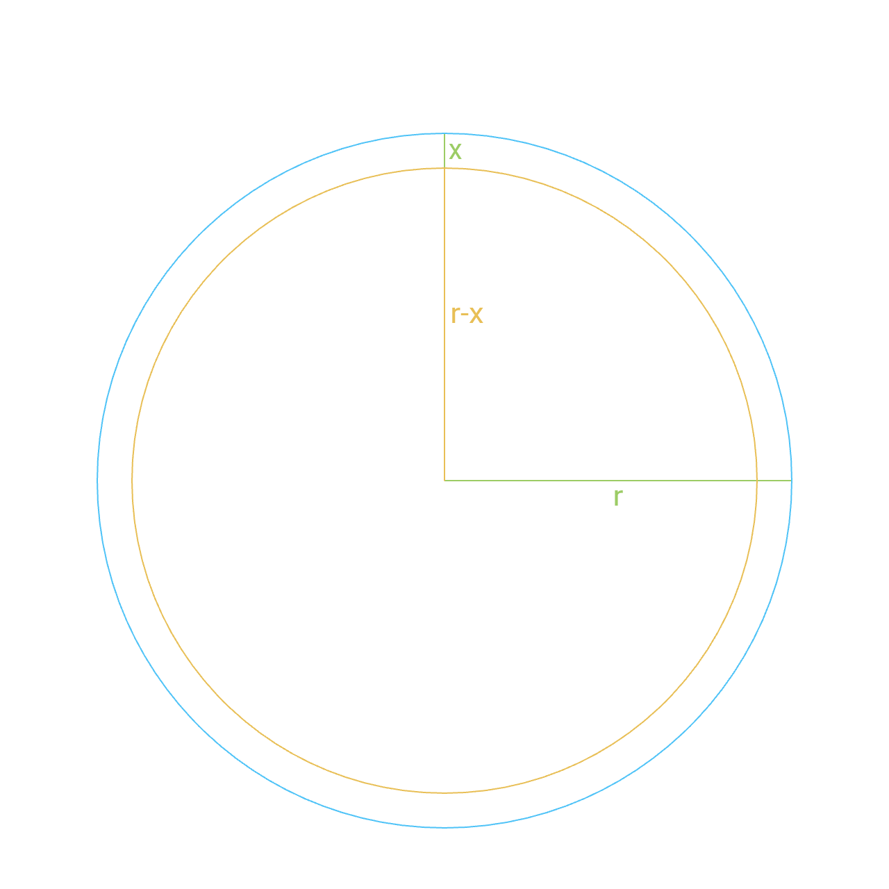 The circumference of a circle is derived from its area algebraically by subtracting a smaller circle and dividing the difference by the difference of the radii. Circumference = 6.4r