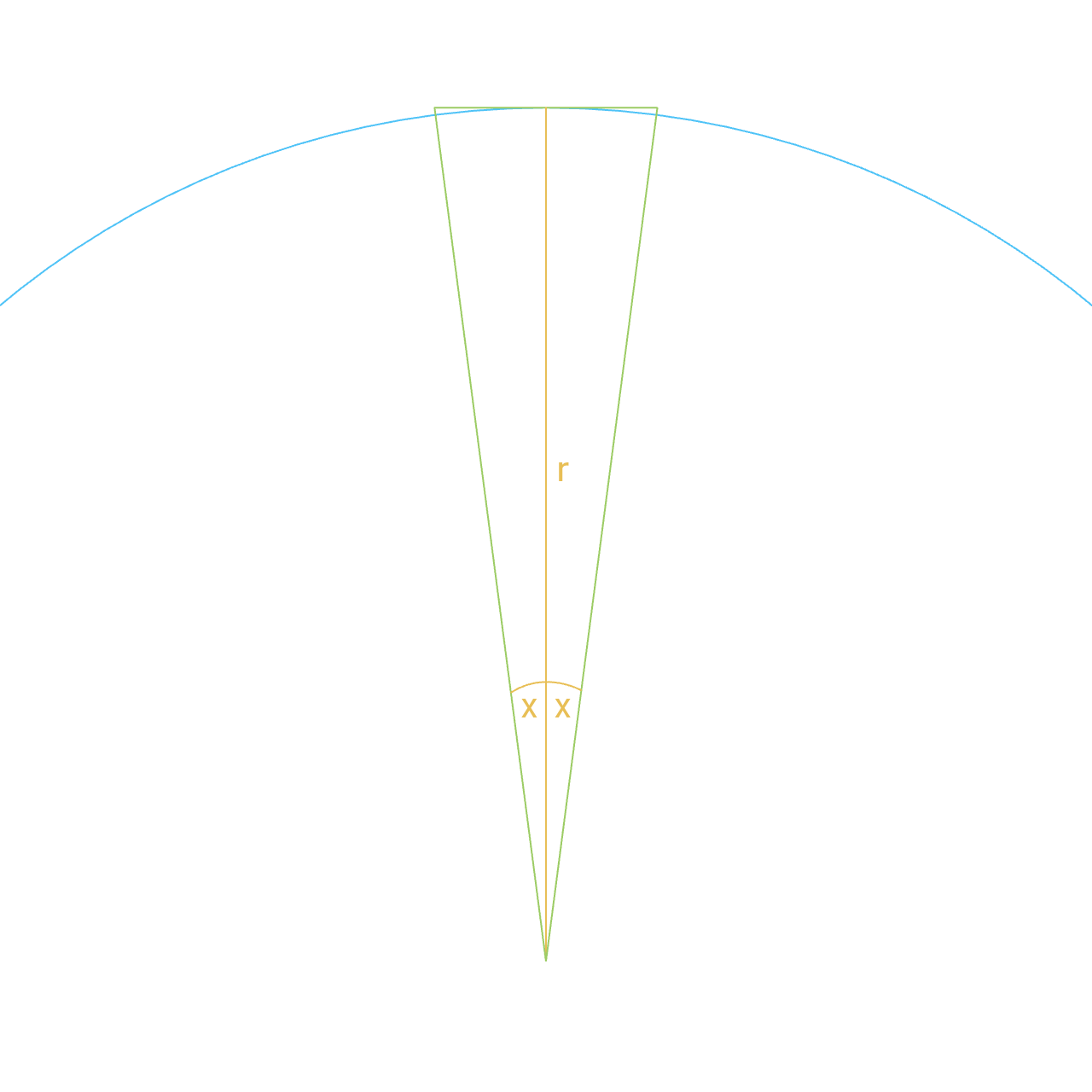 A slice of a circle with angle=2x and the corresponding isosceles triangle split in half