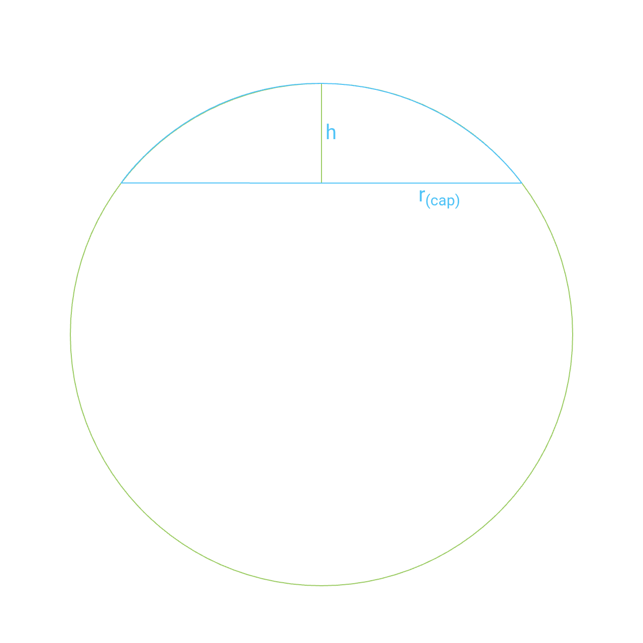 One dimension of the volume of sphere formula can be adjusted to calculate the volume of a spherical cap as a distorted hemisphere. V = 1.6 × (cap radius) × h × 4 / √5²